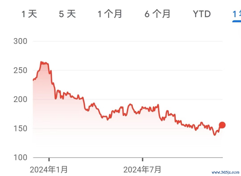 （波音事故、丑闻连续，本年股价较年头跌掉了75%以上。着手：谷歌财经。）