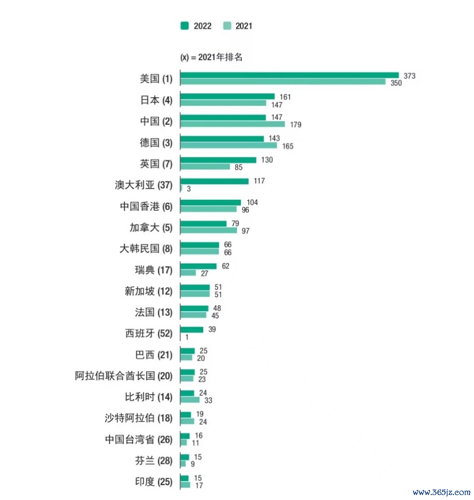 （好意思国常年位居全球国外投资榜首，如2021与2022年均为第二名中国国外投资额两倍傍边。着手：集合国贸发会议。）