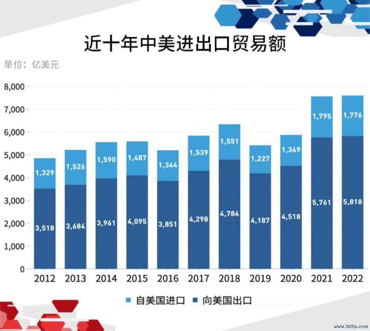 （2018年特朗普第一次对华关税战以来，中好意思贸易总数先降后升并创下新高，施展关税保护并不可实质性处分好意思国自己问题。着手：上不雅新闻、国度海关总署。）